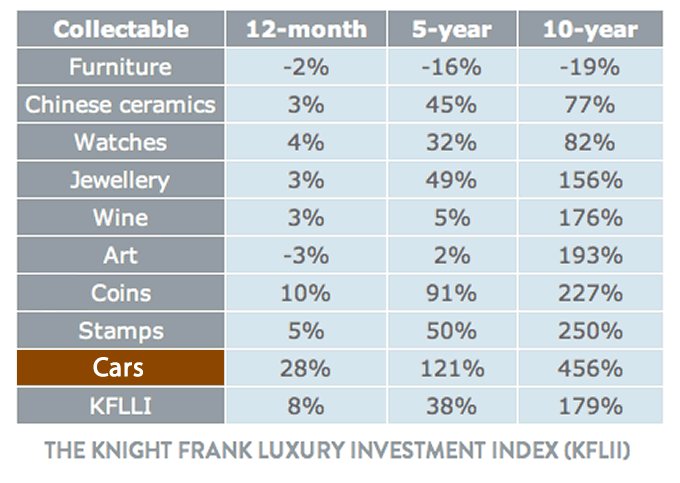 Razões para investir num carro clássico? Razões para investir num carro clássico?